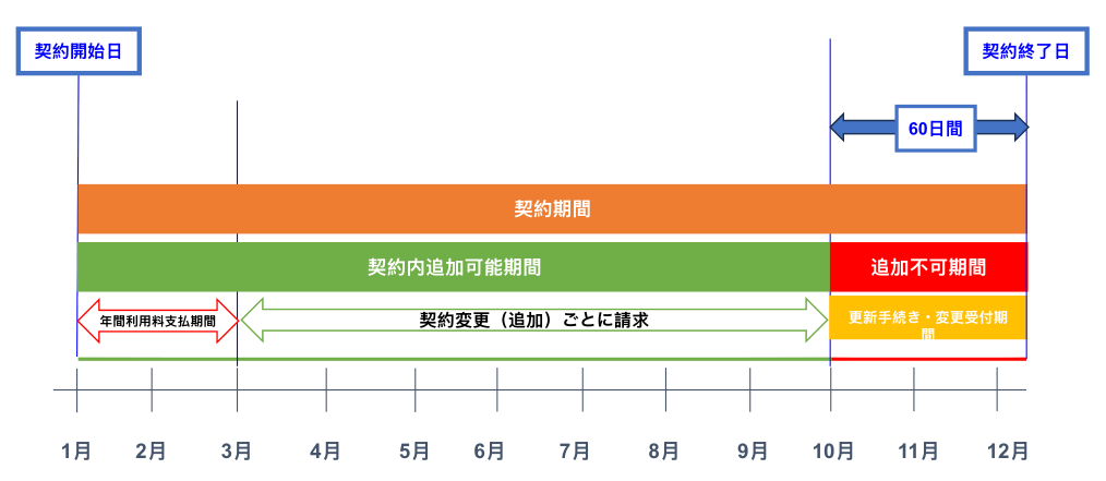 「契約例　1月から契約の場合　※契約期間（1年間、自動更新）」